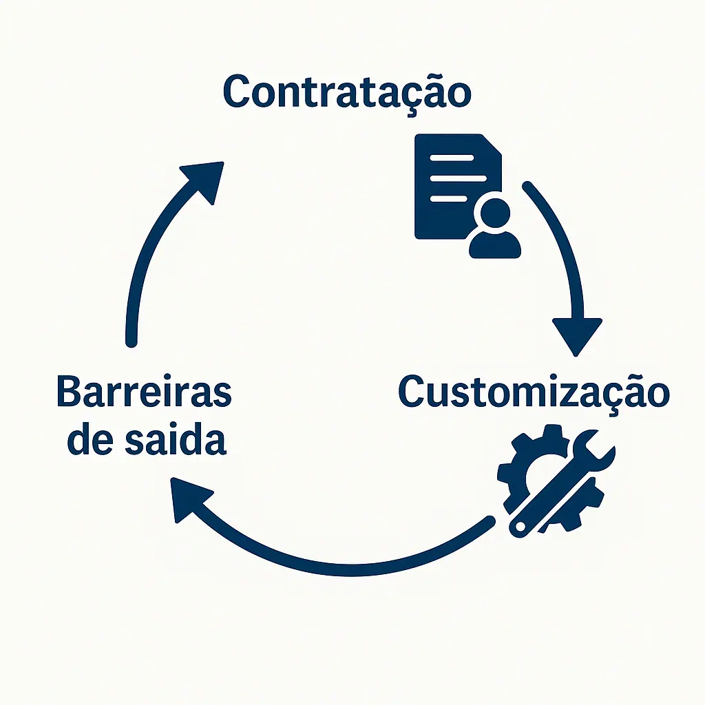 Ciclo de dependência de fornecedor no BPO financeiro