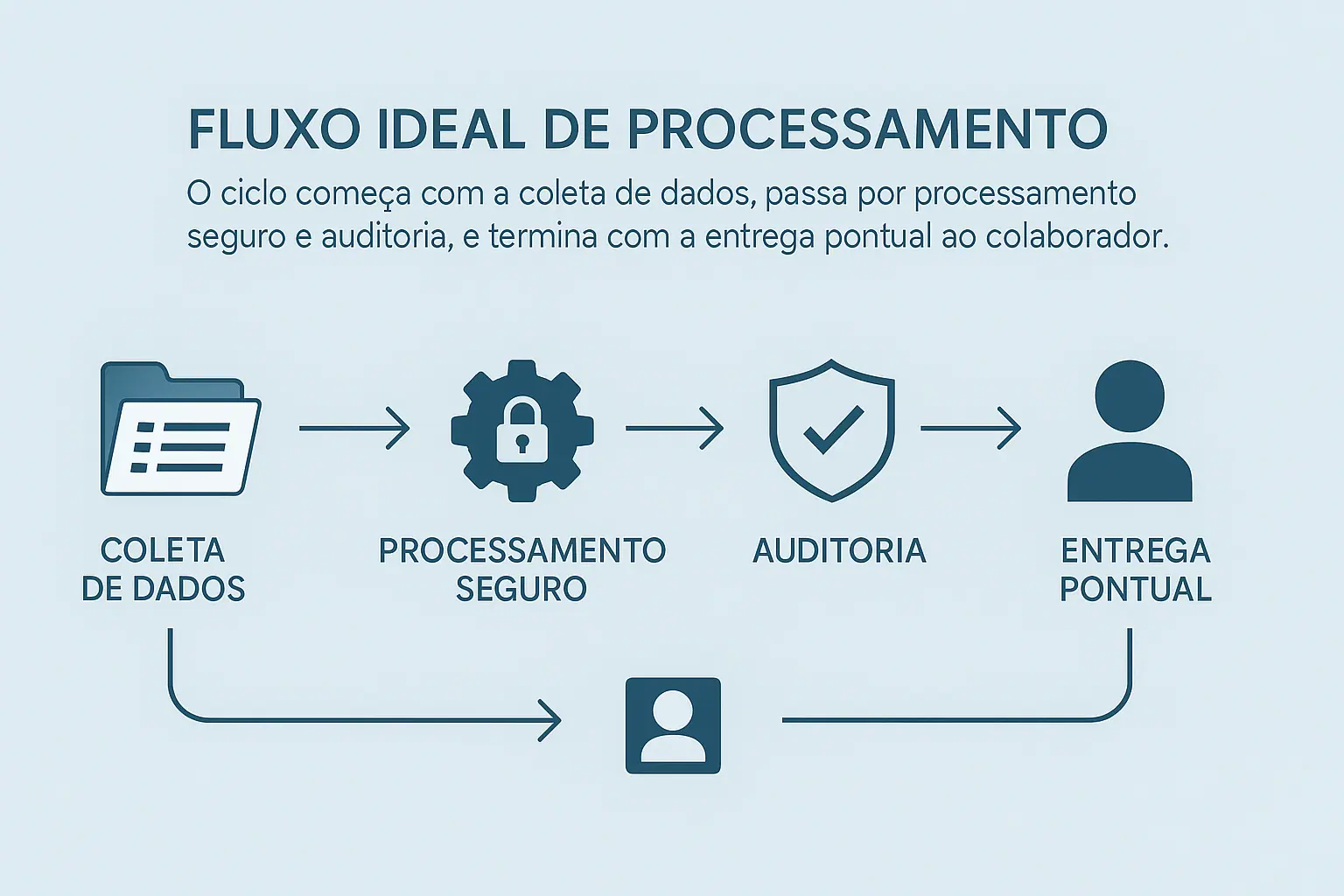 Fluxo ideal de processamento de folha de pagamento via BPO